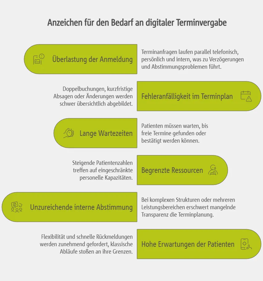 Wie erkennt man den Bedarf für digitale Terminvergabe in der Praxis?