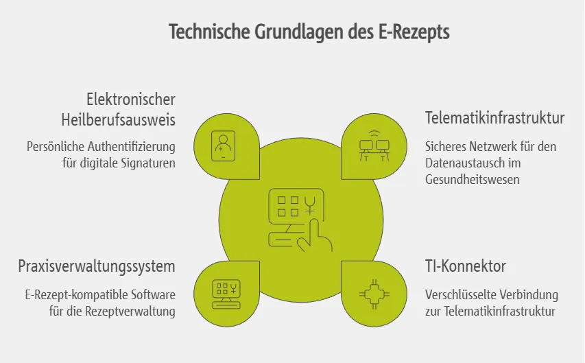 Technische Voraussetzungen für das E-Rezept in der Arztpraxis