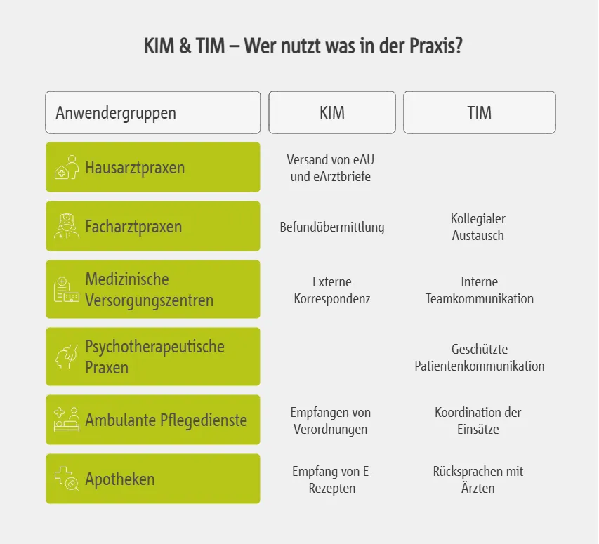 KIM & TIM – Wer nutzt was in der Praxis?
