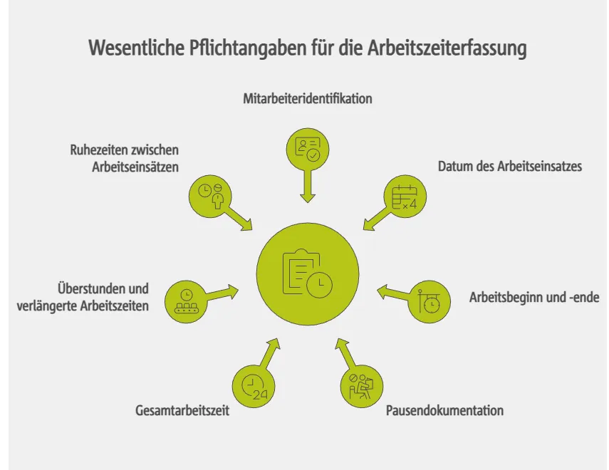 Rechtliche Grundlagen und Pflichtangaben der Arbeitszeiterfassung in Arztpraxen