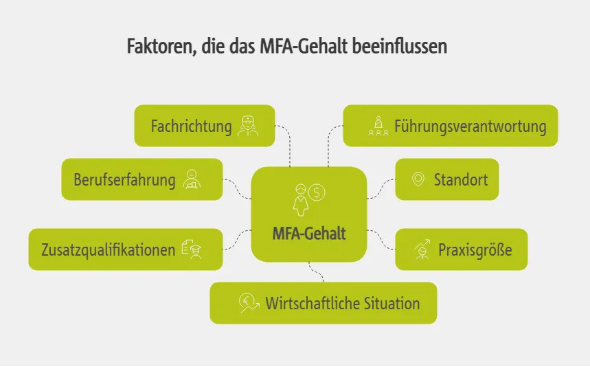 Faktoren, die das MFA-Gehalt beeinflussen