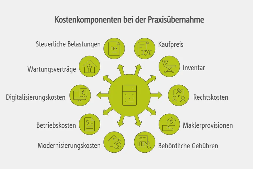 Kostenkomponenten bei der Praxisübernahme