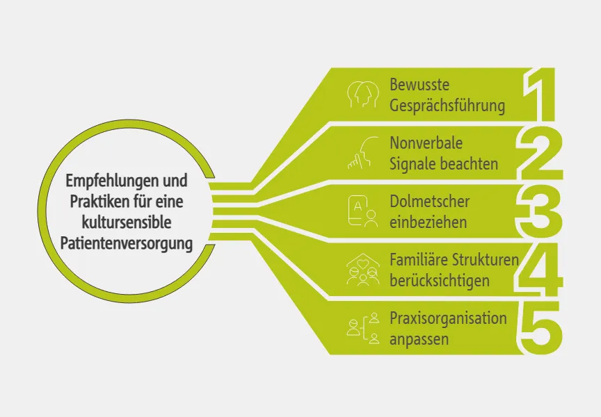 Empfehlungen und Praktiken für eine kultursensible Patientenversorgung