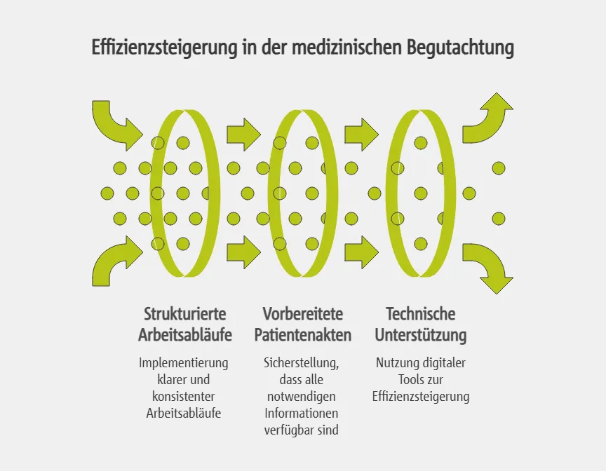 Effizienzsteigerung in der medizinischen Begutachtung