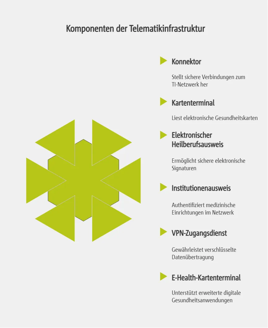 Komponenten der Telematikinfrastruktur