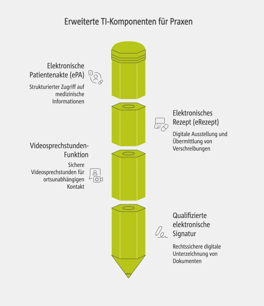 Erweiterte TI-Komponenten für Praxen