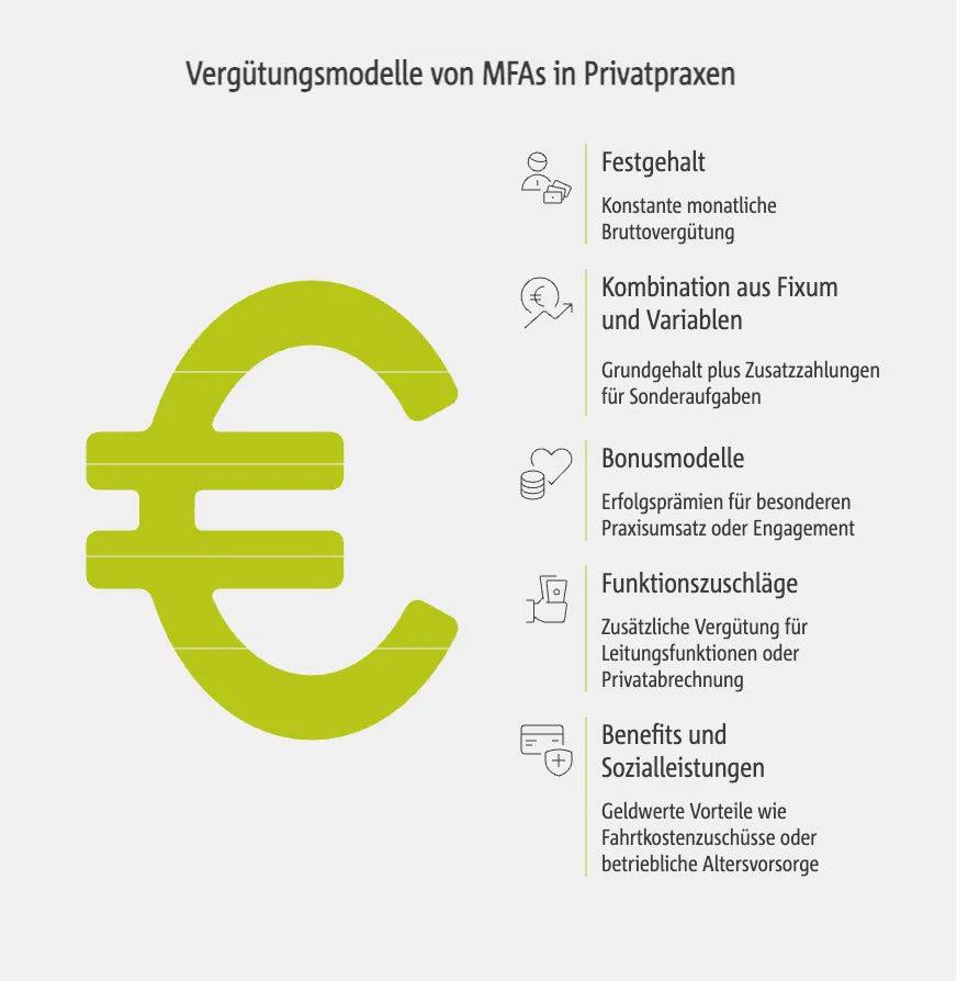 Vergütungsmodelle von MFAs in Privatpraxen