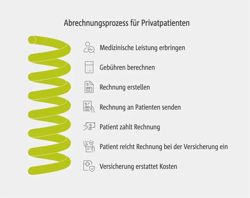 Abrechnungsprozess für Privatpatienten