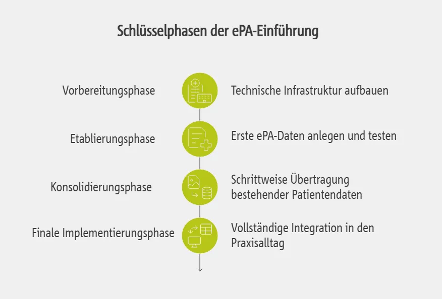 Schlüsselphasen der ePA-Einführung