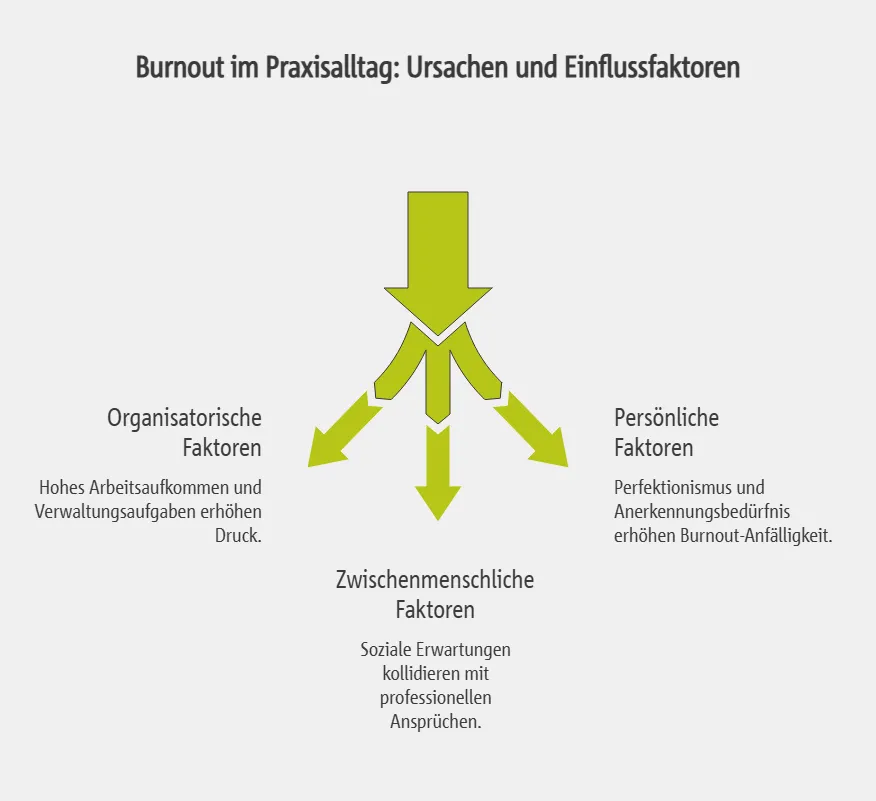 Burnout im Praxisalltag: Ursachen und Einflussfaktoren
