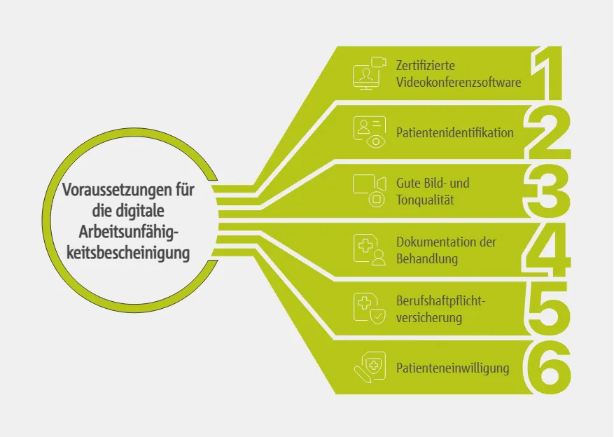 Technische Anforderungen an die Telemedizin
