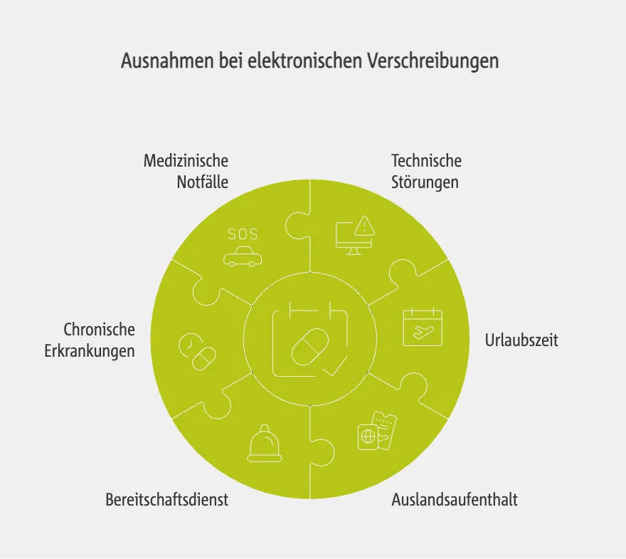 Ausnahmen bei elektronischen Verschreibungen