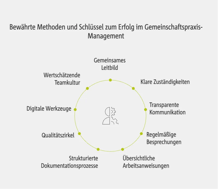 Bewährte Methoden und Schlüssel zum Erfolg im Gemeinschaftspraxis-Management