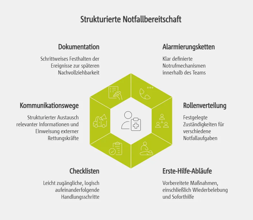 Lösungsansätze und Ablaufpläne für das Praxisteam im Notfall