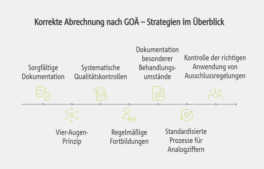 Korrekte Abrechnung nach GOÄ – Strategien im Überblick