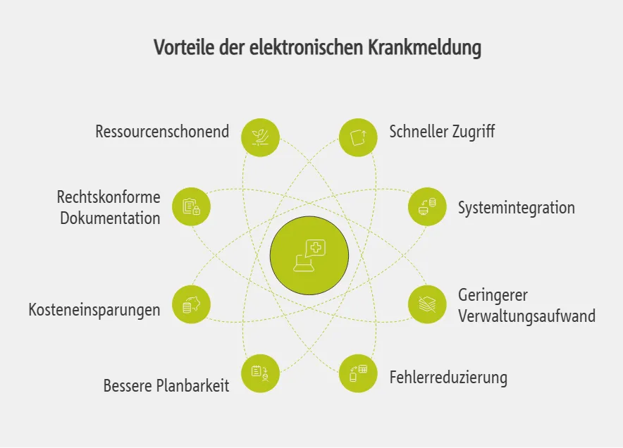 Vorteile der elektronischen Krankmeldung