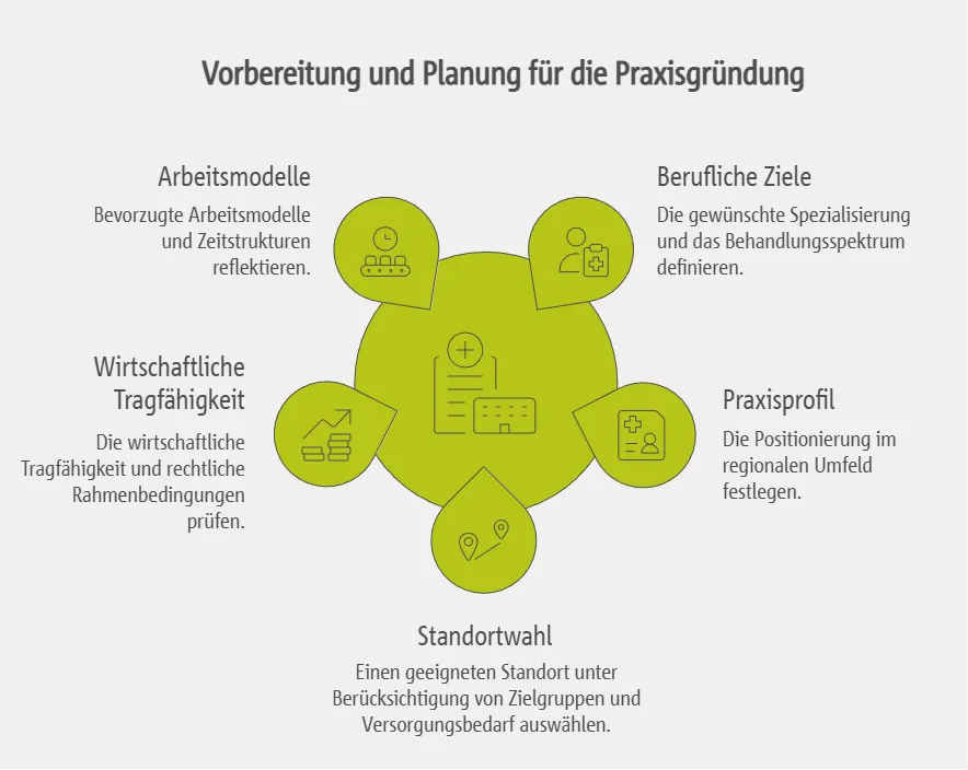 Vorbereitung und Planung auf dem Weg zur eigenen Praxis
