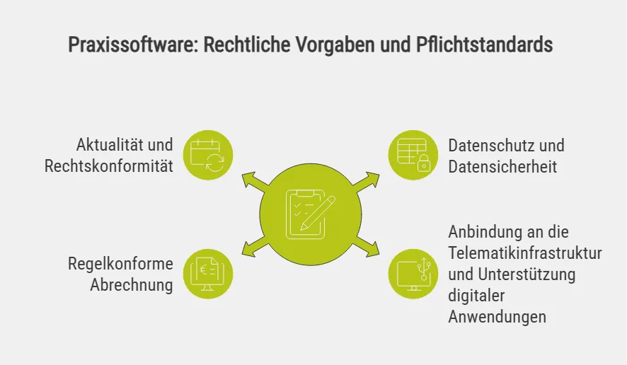 Praxissoftware: Rechtliche Vorgaben und Pflichtstandards
