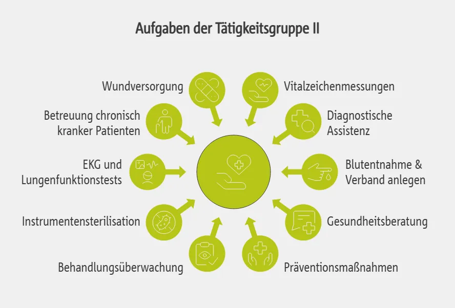 Aufgaben der Tätigkeitsgruppe II
