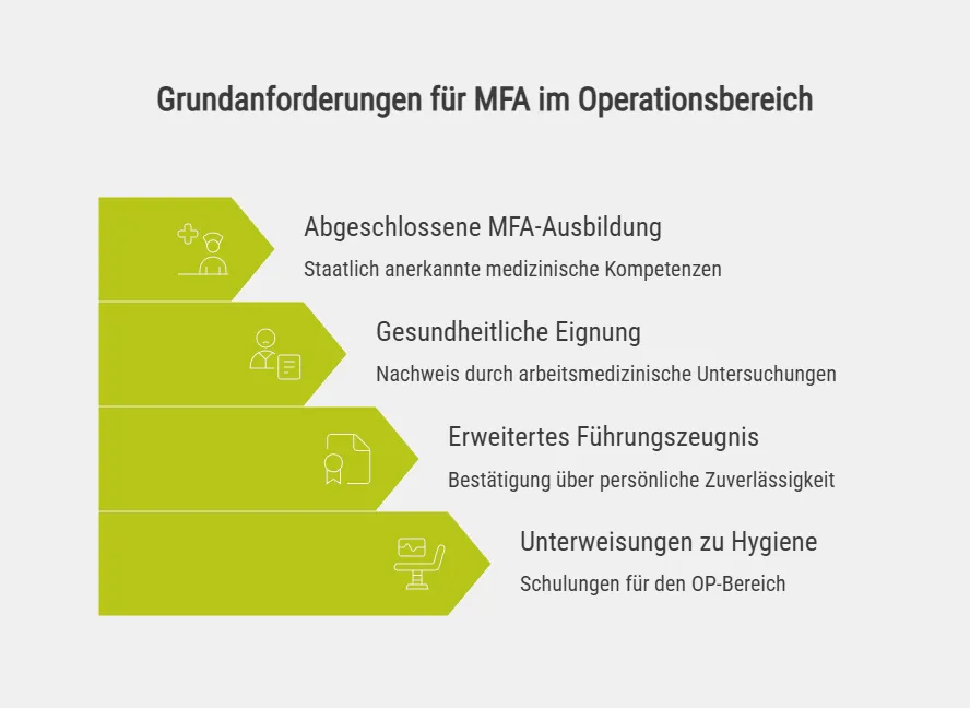 Grundanforderungen für MFA im Operationsbereich
