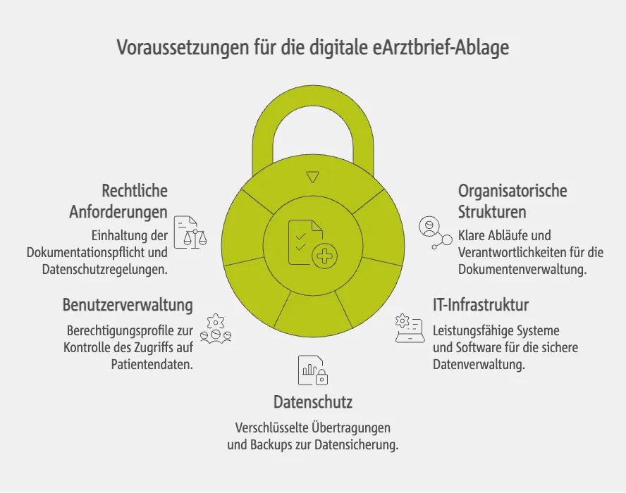 Voraussetzungen-digitale-eArztbrief-Ablage.png