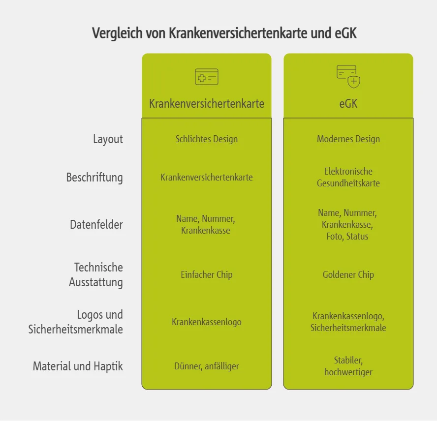 Erkennungsmerkmale und Identifikation der Karten im Praxisalltag
