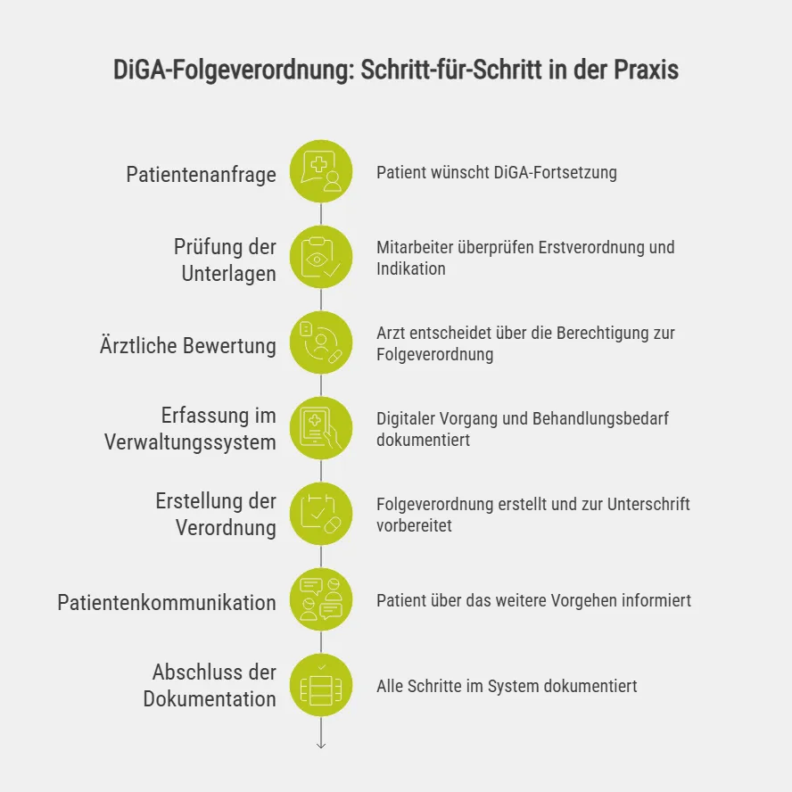 DiGA-Folgeverordnung: Schritt-für-Schritt in der Praxis