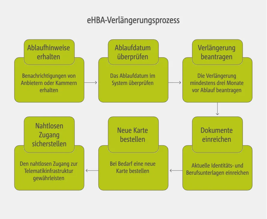 Ablauf des eHBA: Hinweise und Schritte zur rechtzeitigen Verlängerung
