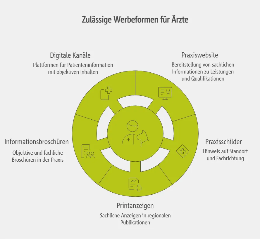 Zulässige Werbeformen und erlaubte Kommunikationskanäle für Ärzte