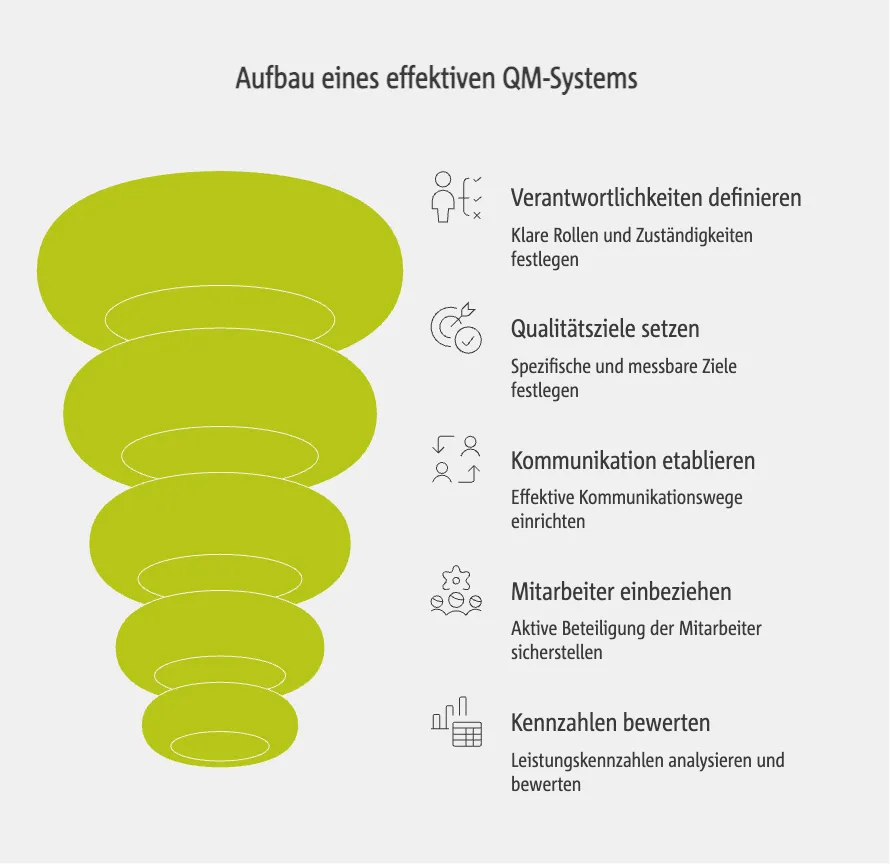Aufbau eines effektiven QM-Systems