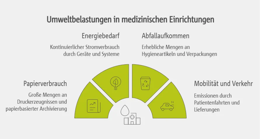 Umweltauswirkungen der Arztpraxis verstehen