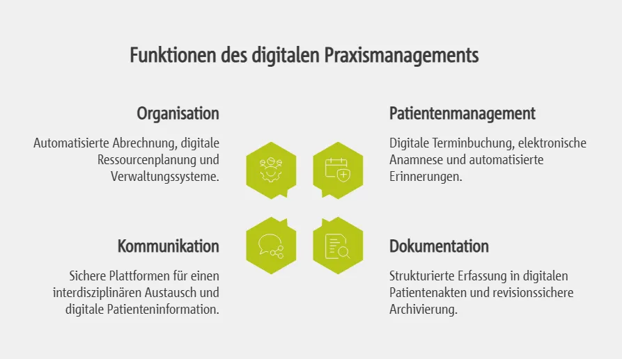 Funktionen des digitalen Praxismanagements