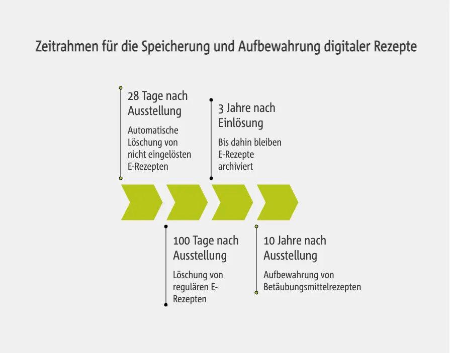 Zeitrahmen für die Speicherung und Aufbewahrung digitaler Rezepte