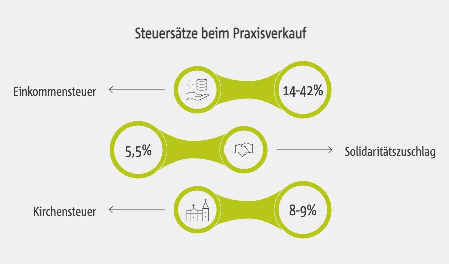 Welche Steuersätze gelten beim Praxisverkauf? – Einkommensteuer und Regelsteuersatz