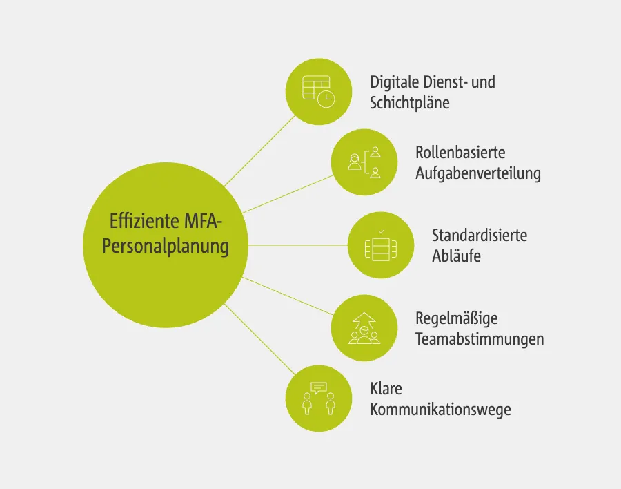 Effiziente MFA-Personalplanung