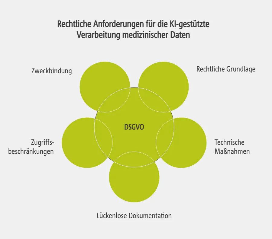 Rechtliche Anforderungen für die KI-gestützte Verarbeitung medizinischer Daten