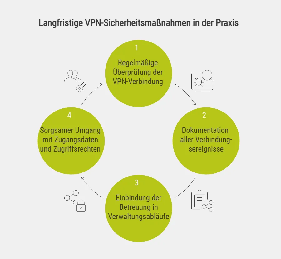 Langfristige VPN-Sicherheitsmaßnahmen in der Praxis