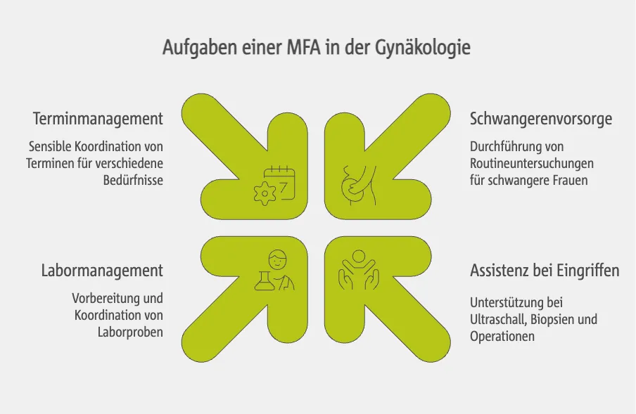 Aufgaben einer MFA in der Gynäkologie