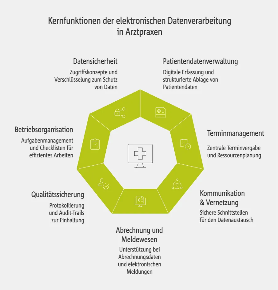 EDV in der Praxis: Aufgaben und Verantwortlichkeiten