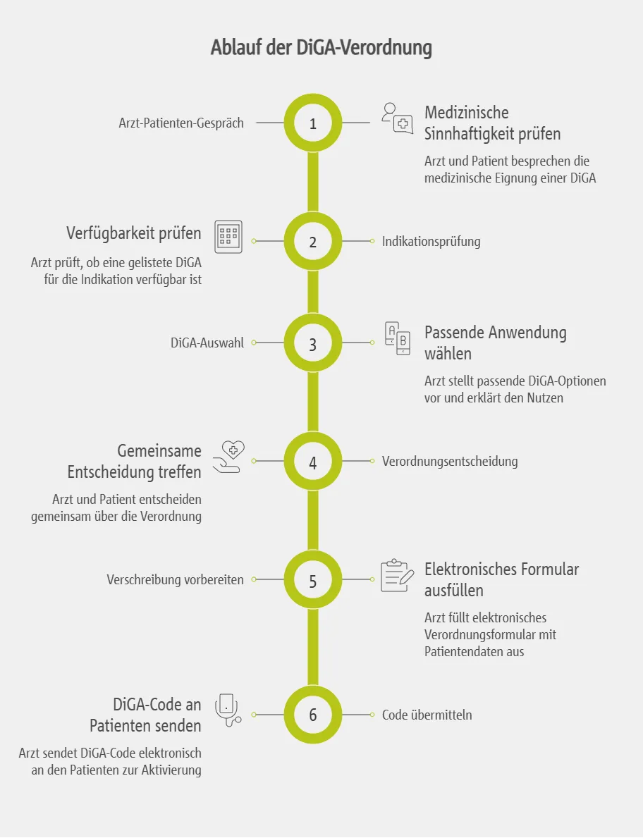 Schritt-für-Schritt: Der Verordnungsprozess einer DiGA in der ärztlichen Praxis