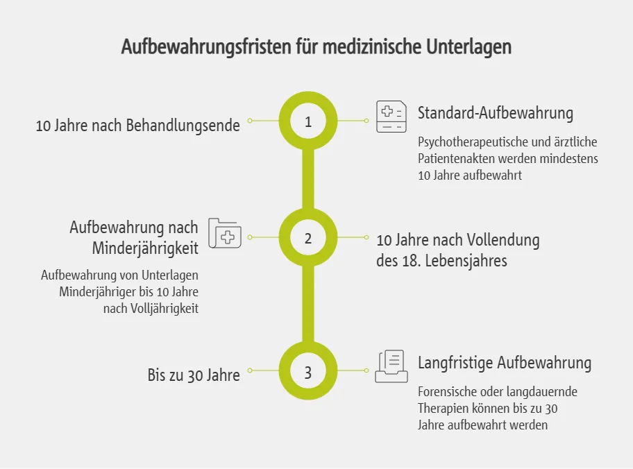 Rechtliche Grundlagen der Aufbewahrungsfristen für Therapiedokumentation