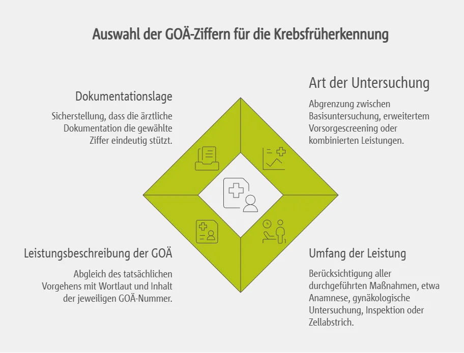 Erkennung der passenden GOÄ-Ziffern für die gynäkologische Krebsfrüherkennung