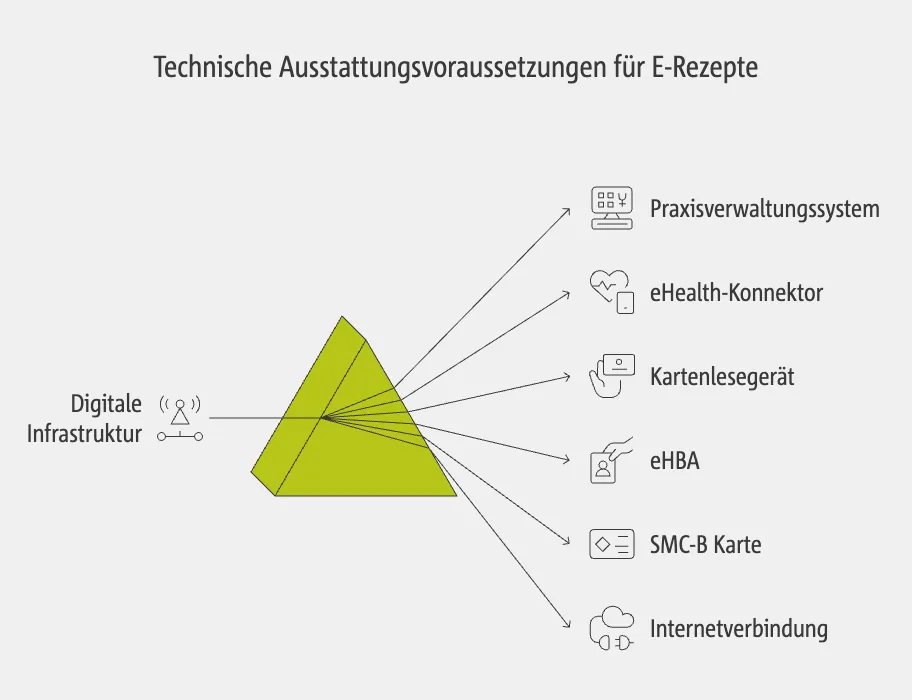 Technische Ausstattungsvoraussetzungen für E-Rezepte