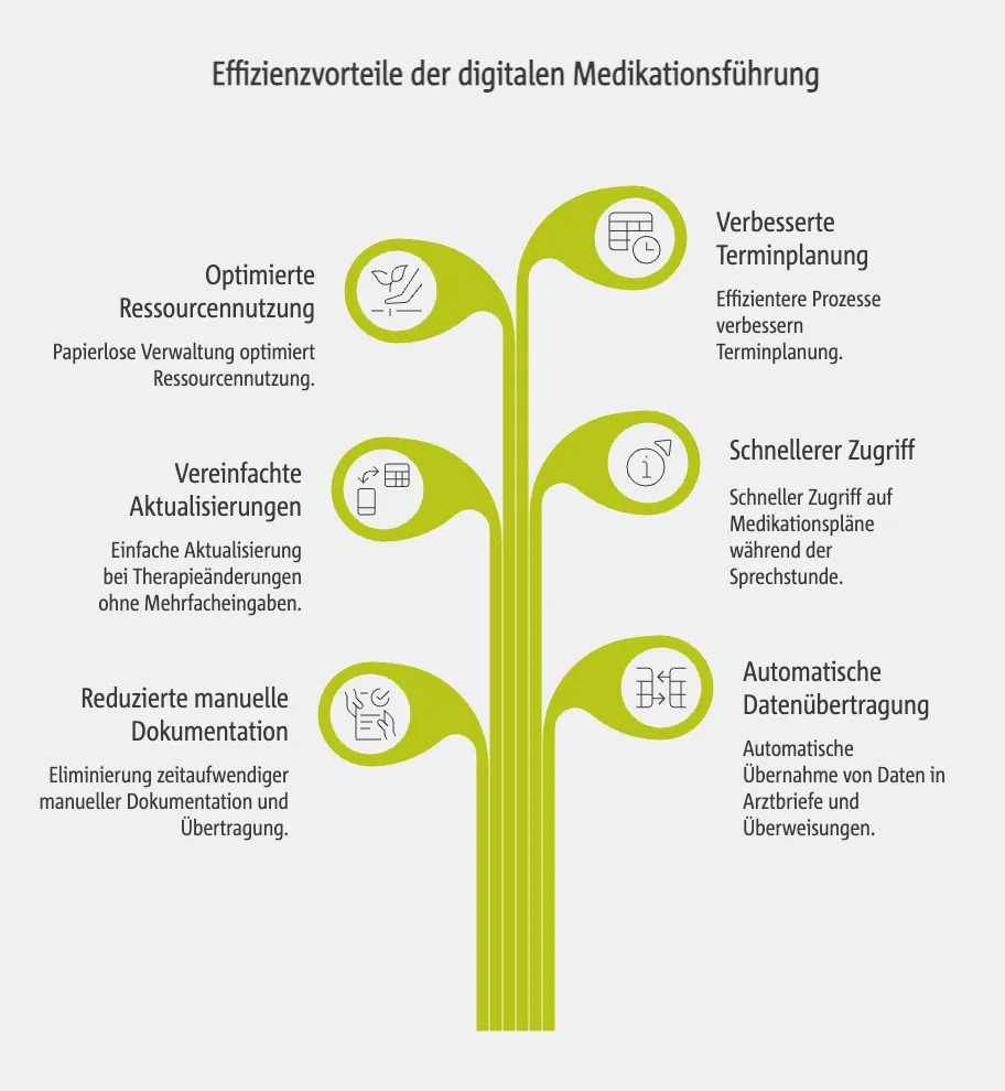 Effizienzvorteile der digitalen Medikationsführung