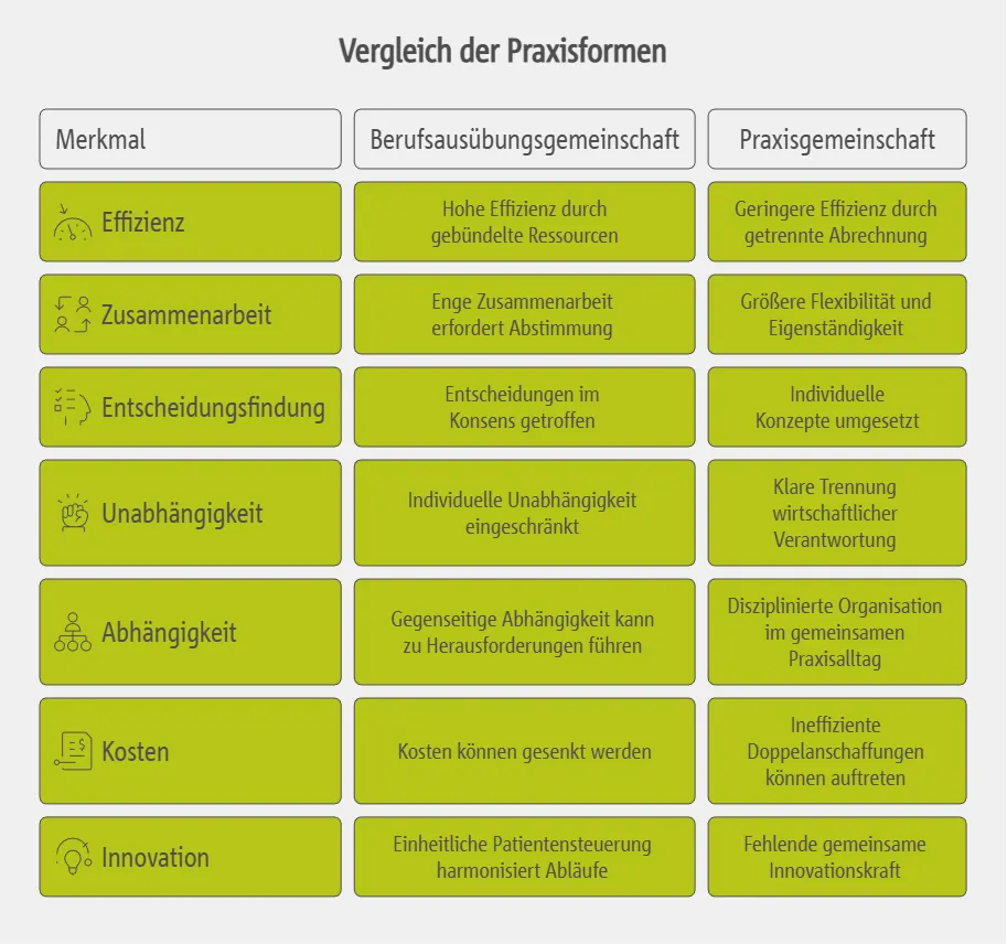 Vor- und Nachteile der beiden Praxisformen im Vergleich