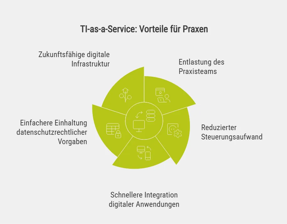 TI-as-a-Service: Vorteile für Praxen