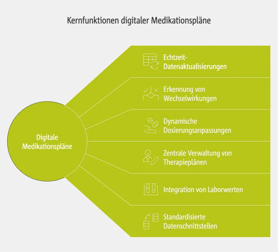 Kernfunktionen digitaler Medikationspläne