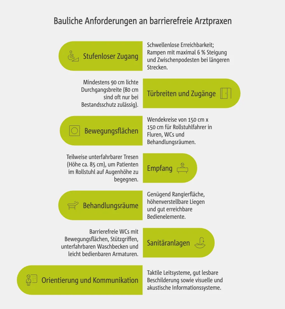 Bauliche Anforderungen an barrierefreie Arztpraxen