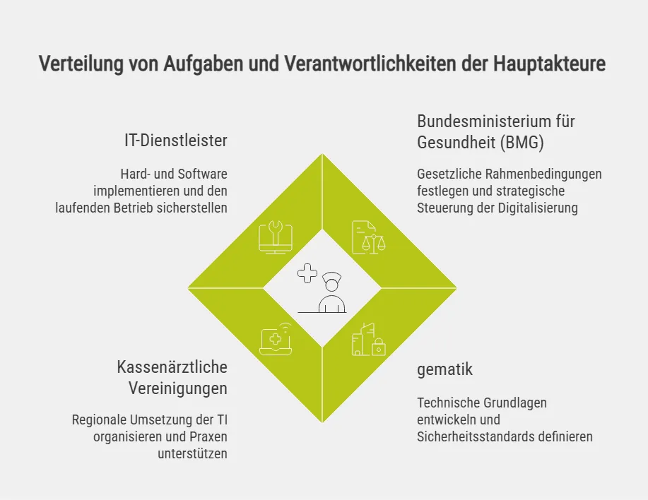 Verteilung von Aufgaben und Verantwortlichkeiten der Hauptakteure