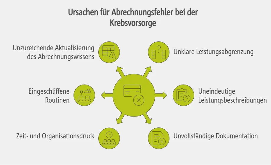 Typische Ursachen für Abrechnungsfehler bei der GOÄ-Krebsvorsorge in Frauenarztpraxen